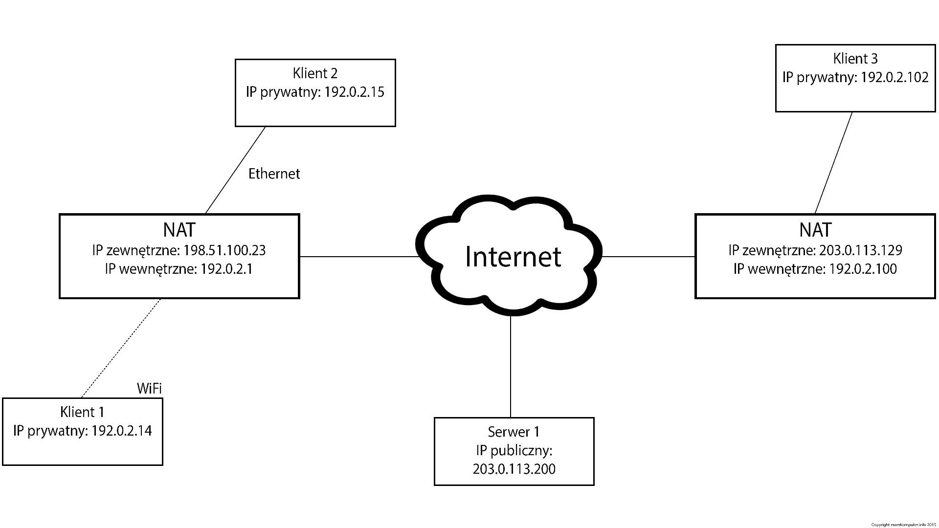 Konfigurcja sieci za NAT. Translacja adresów sieciowych