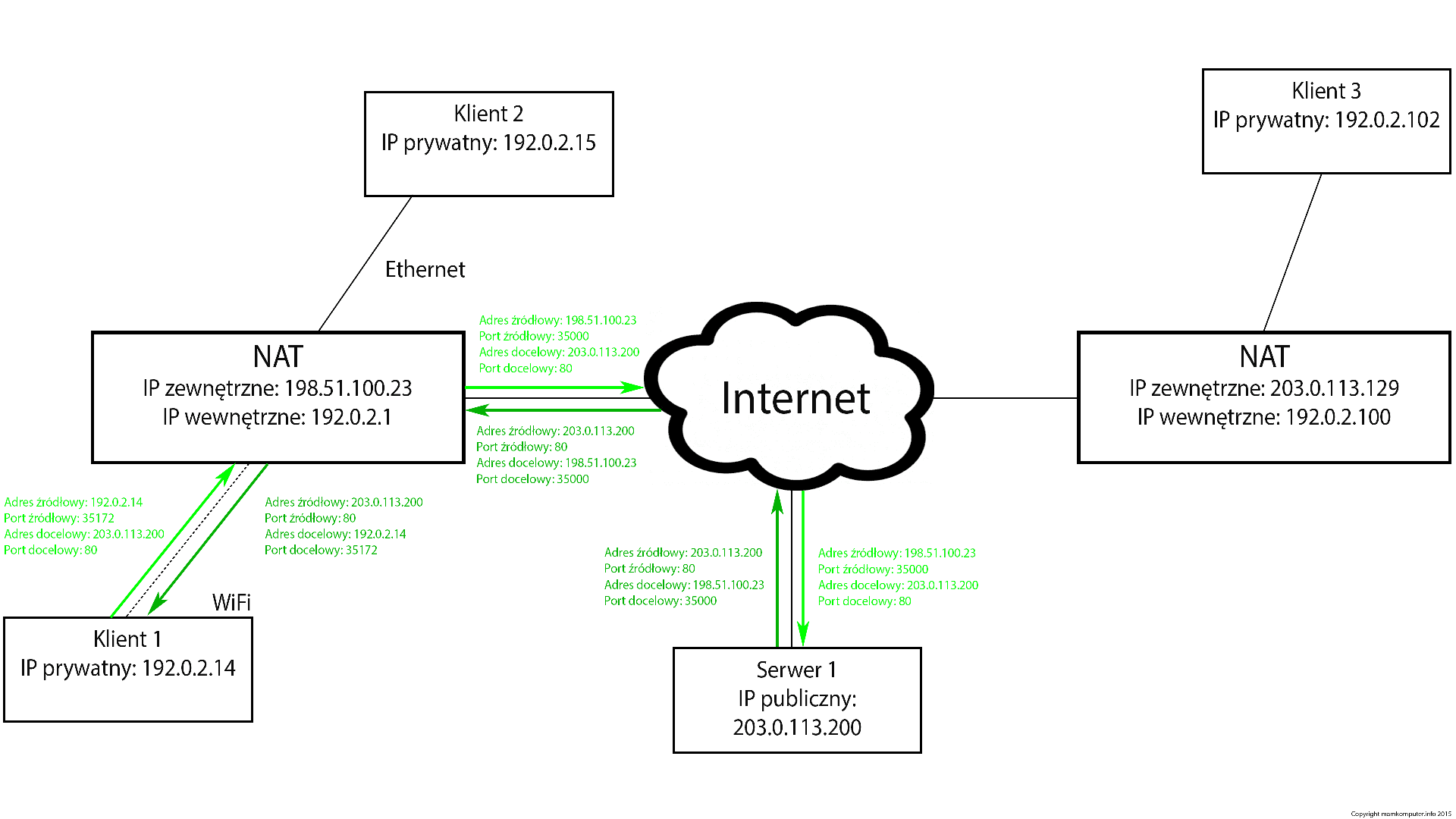 Schemat NAT. Translacja adresów sieciowych