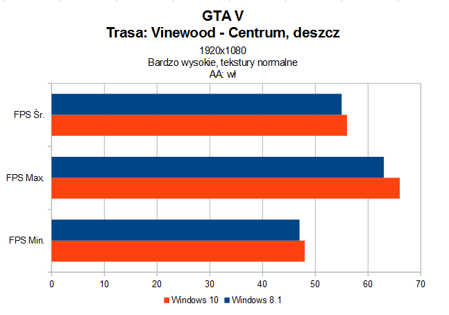Windows 10 vs. 8.1. Test i porównanie wydajności.