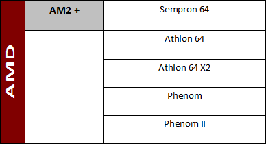 Jak dobrać procesor ? Lista podstawek AMD AM2+