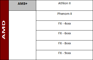 Jak dobrać procesor ? Lista podstawek AMD AM3+