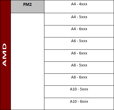 Jak dobrać procesor ? Lista podstawek. AMD FM2 .