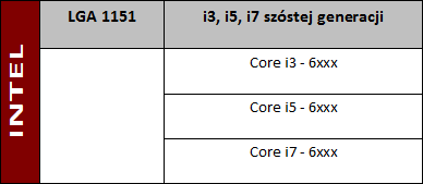 Jak dobrać procesor ? Lista podstawek Intel LGA1151
