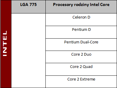 Jak dobrać procesor ? Lista podstawek IntelLGA775