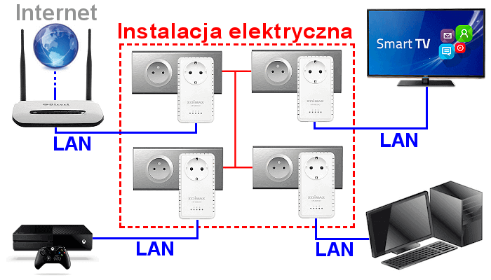 Powerline - sieć komputerowa przez instalację elektryczną.